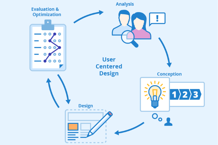 Comprehensive User Experience Evaluation